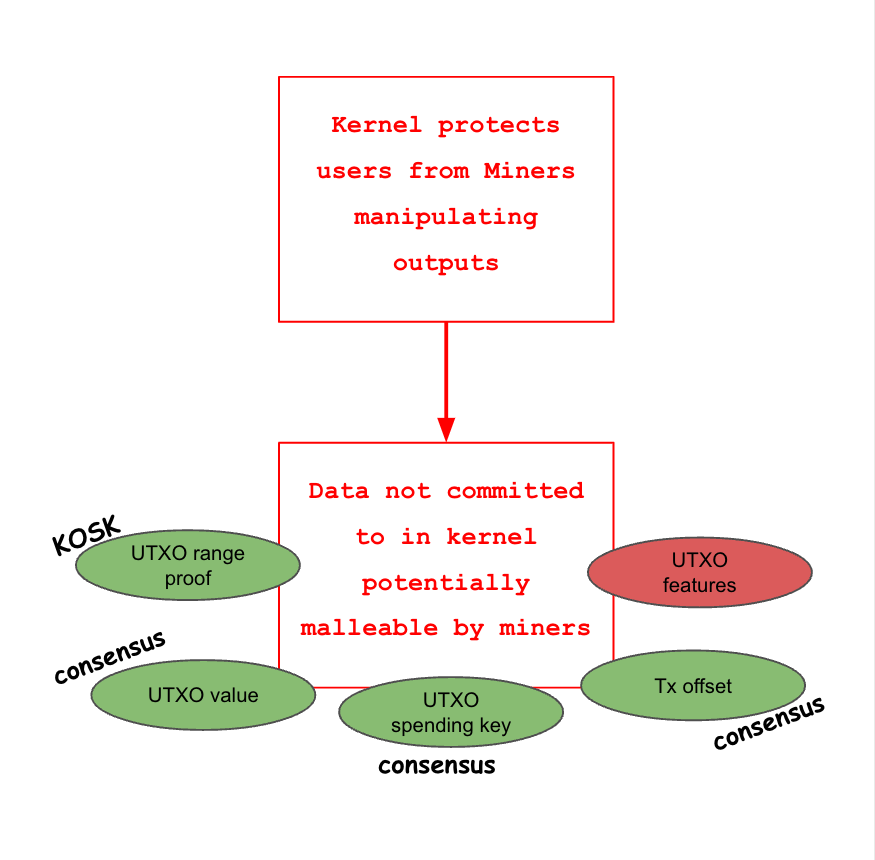 Data malleability