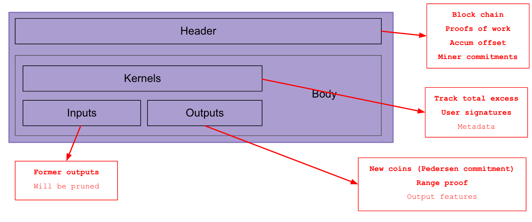 Mimblewimble block